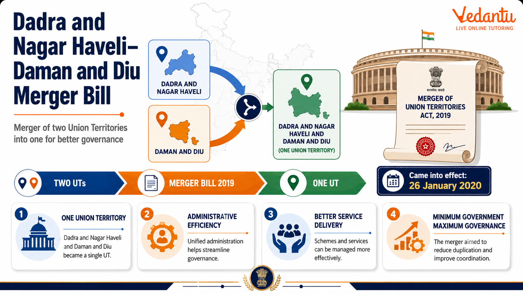 Dadra And Nagar Haveli And Daman And Diu Merger Bill