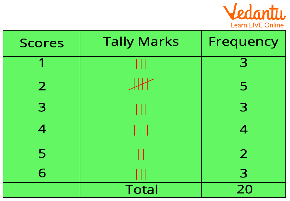 Frequency Table Example