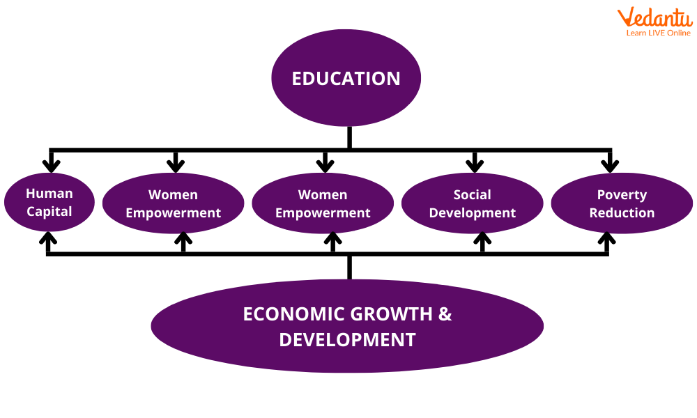 Education and Economic Growth