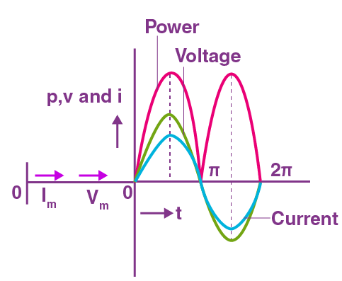 Phasor graph of a resistive circuit