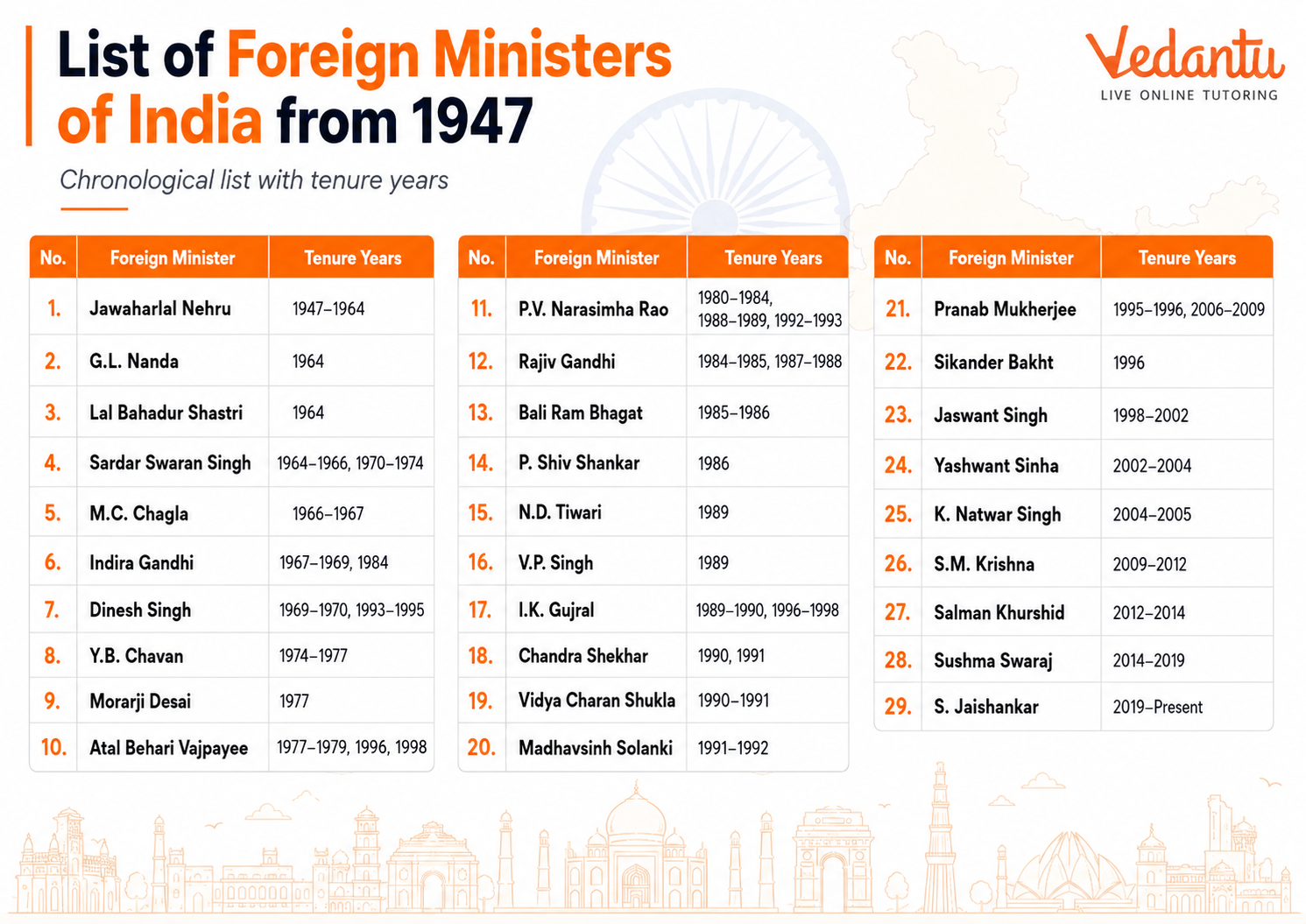 Foreign Ministers of India