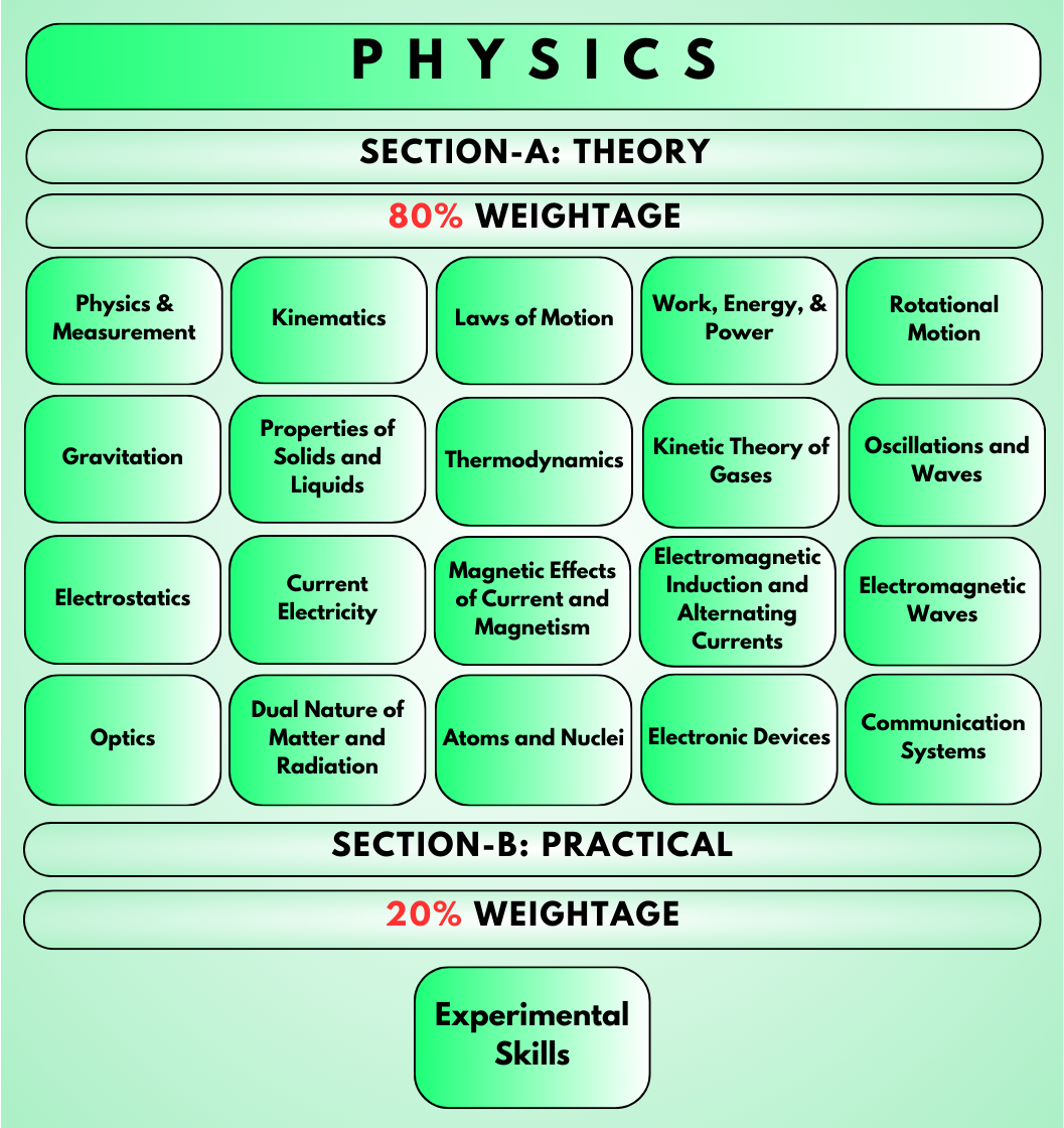 JEE Main Physics Syllabus 2024