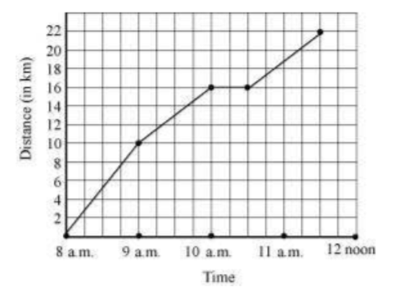 Graph Distance (in km)  Vs Time