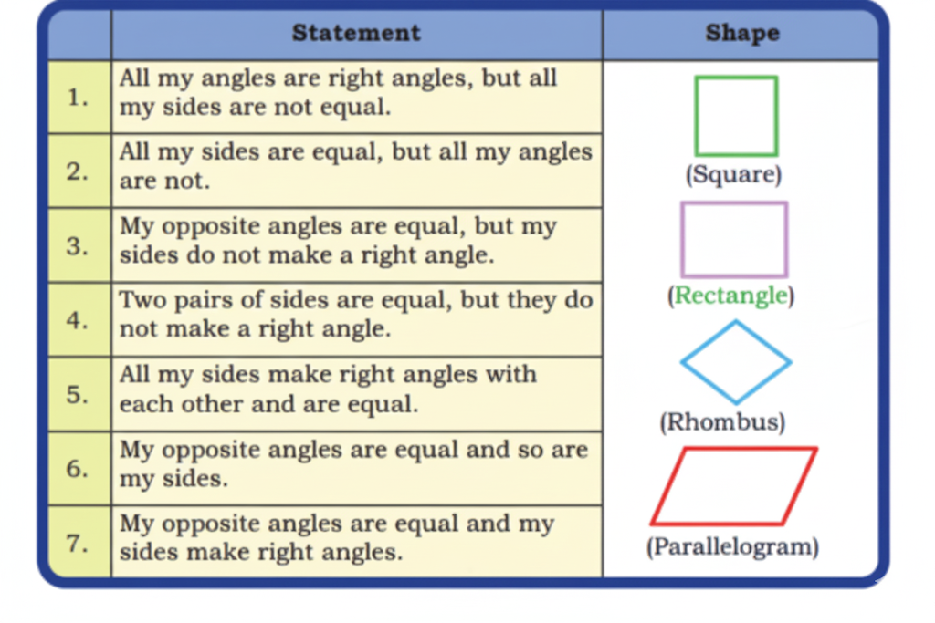 Match the statements with appropriate shapes. Do some of them describe more than one shape
