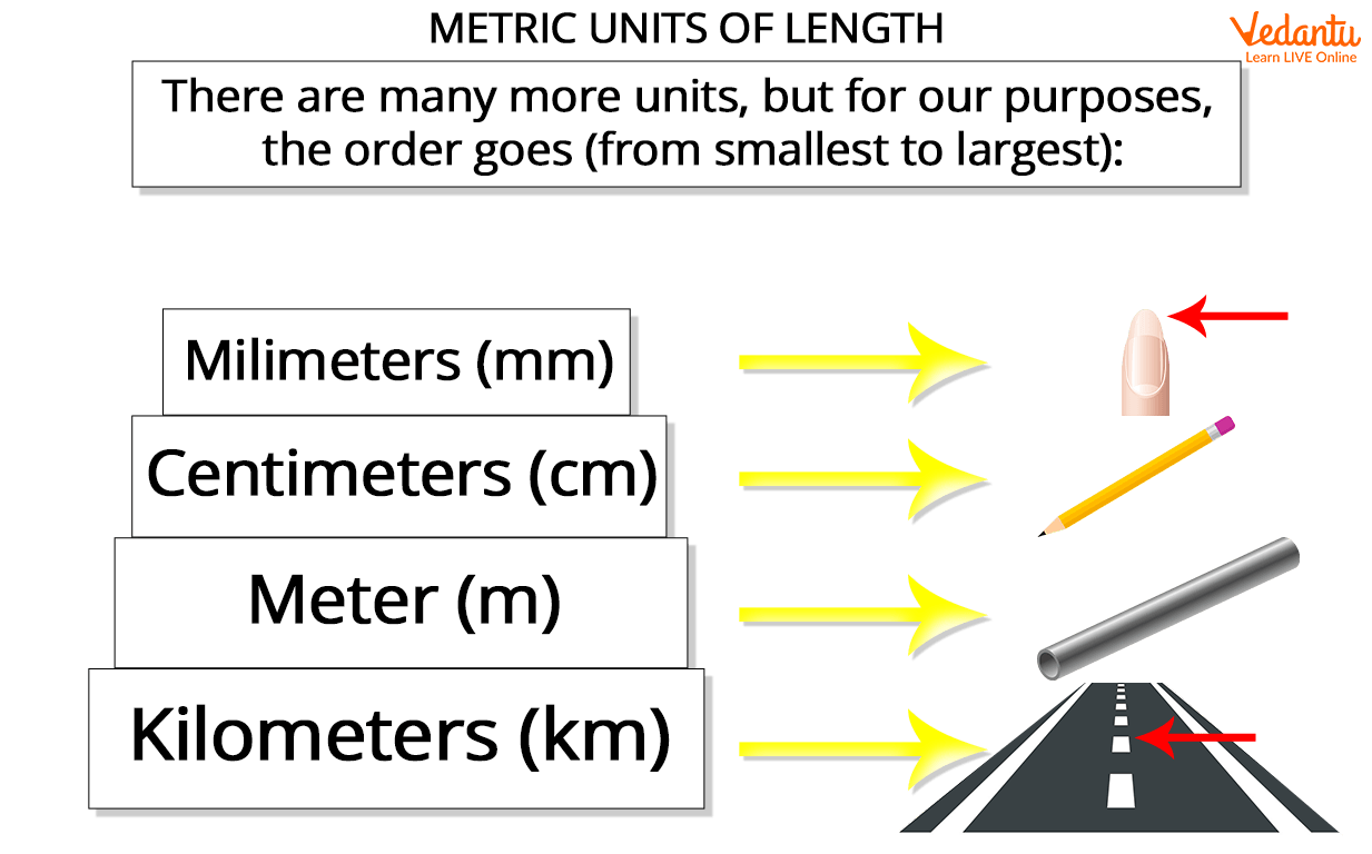 Metric units used to measure the length