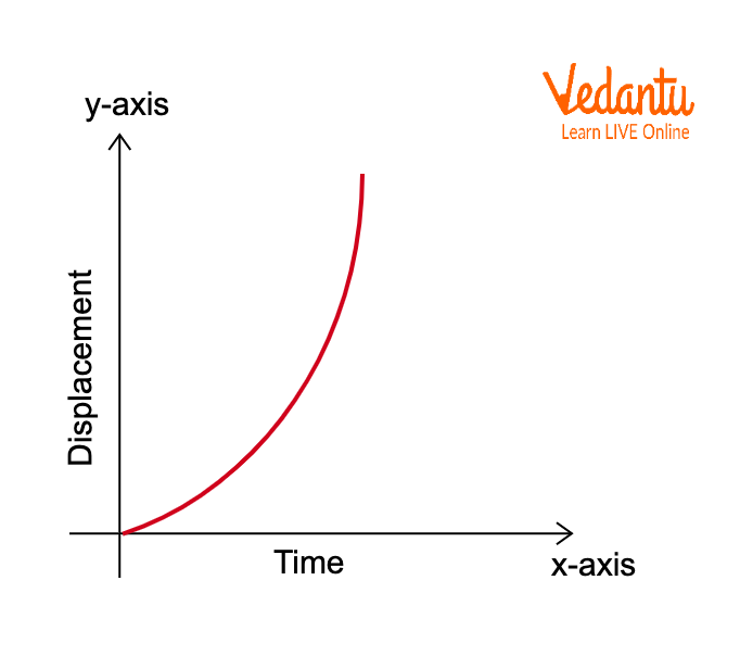 Displacement-Time Graph for Constant Rate of Change of Velocity