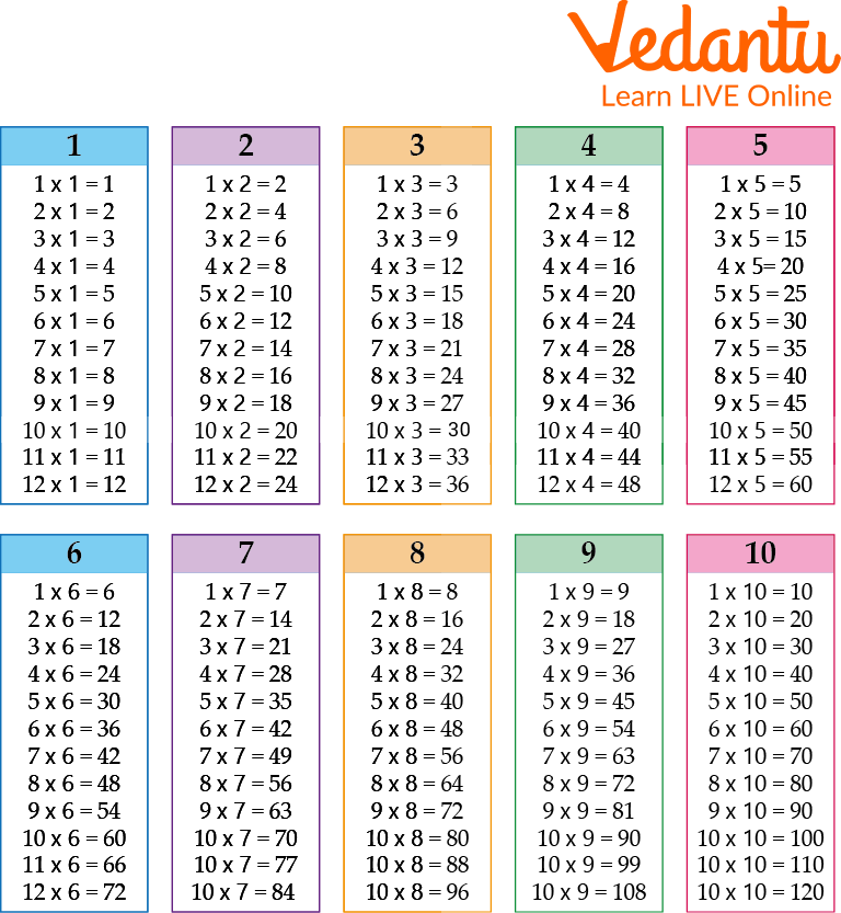 Times Tables Chart