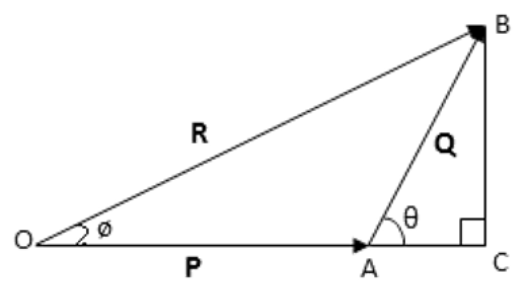 Triangular law of vector addition