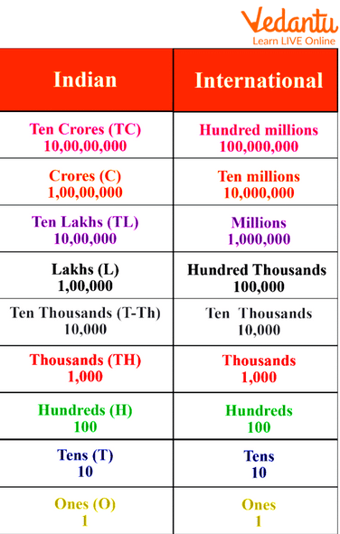 Numeration Chart