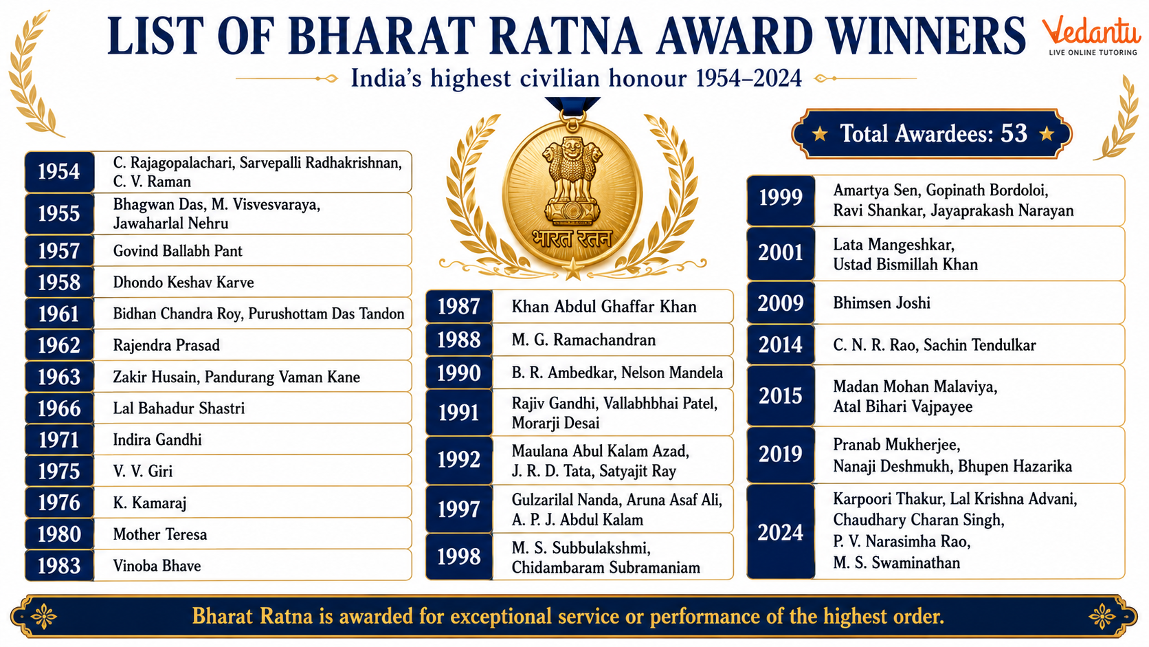 List of Bharat Ratna Award Winners