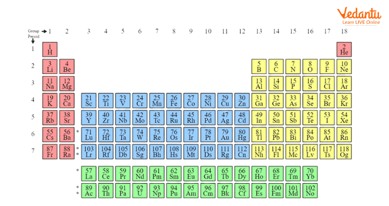 Modern Periodic Table with names of elements