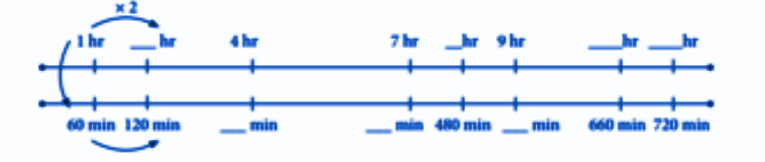 Use the double number line below to complete the conversions.