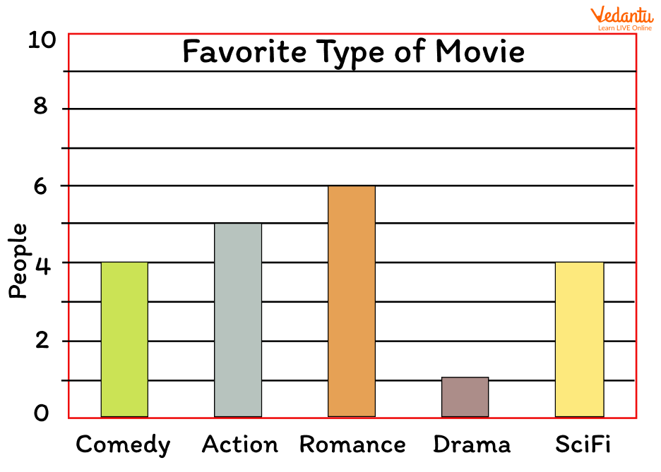 A bar graph