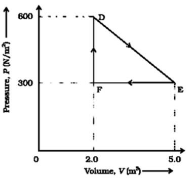 PV curve for thermodynamic system