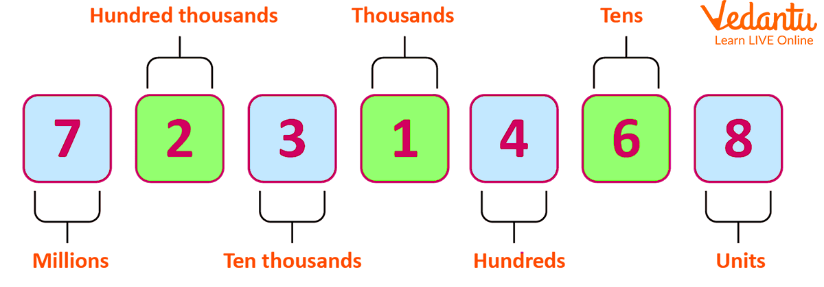 Place Value Concept