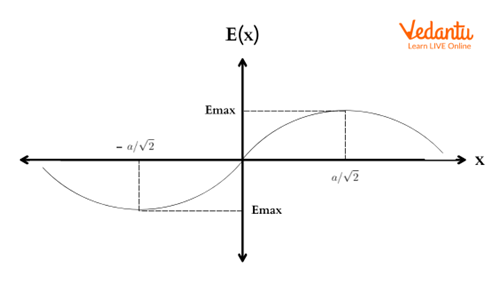 For the given uniformly charged ring, what will be the maximum value of electric  field?