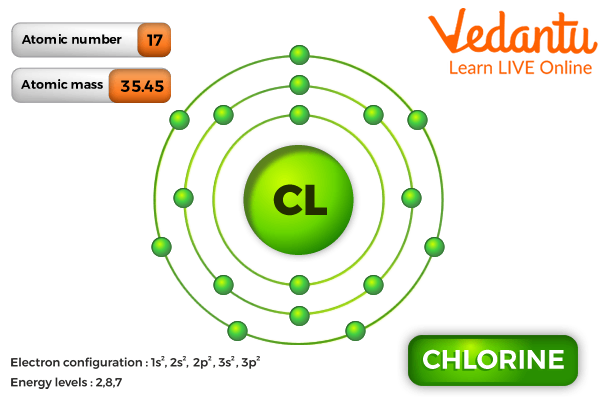 Atomic Number of Chlorine