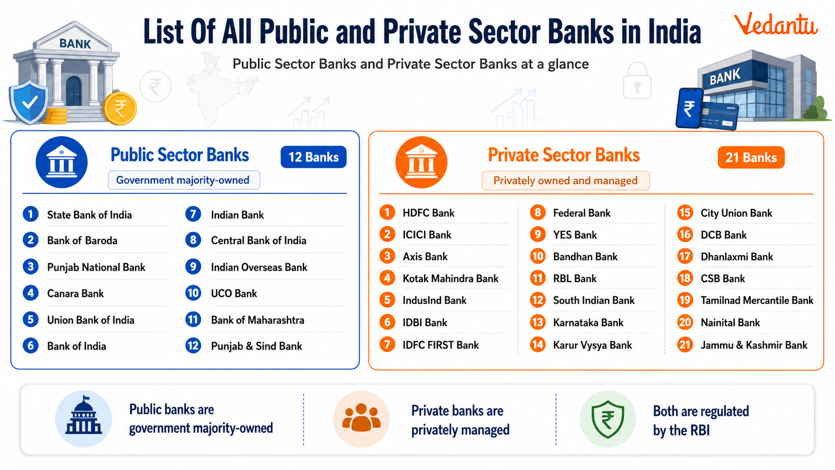 List Of All Public and Private Sector Banks in India