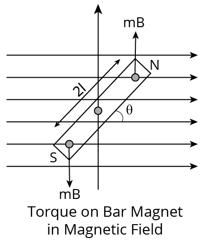 Torque On Bar Magnet In Magnetic Field