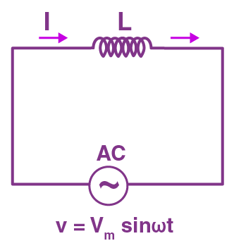 AC circuit with pure Inductor