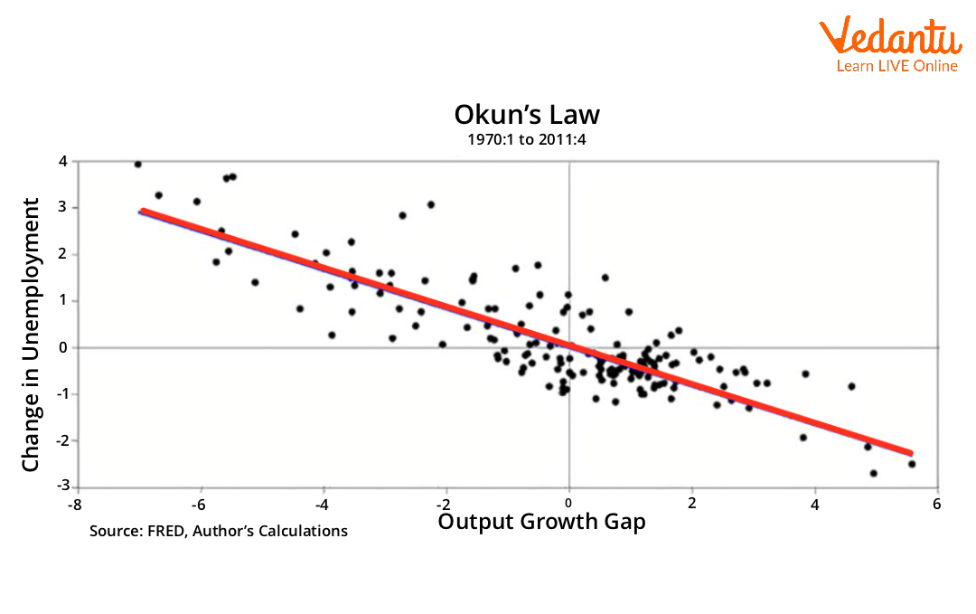 Okun's Law