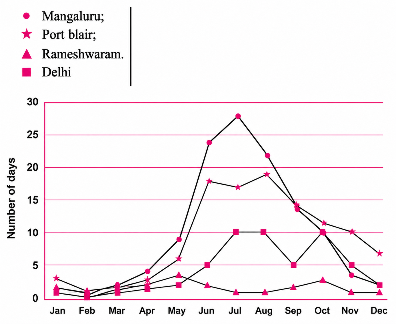 Based on the line for New Delhi in the graph, fill in the data in the table.png