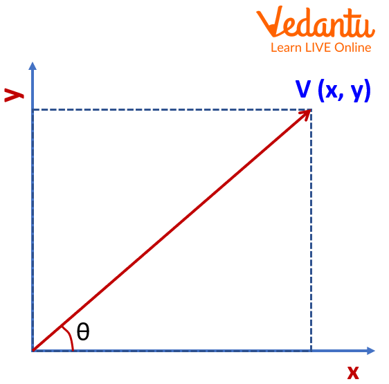 Graph showing the direction of a vector