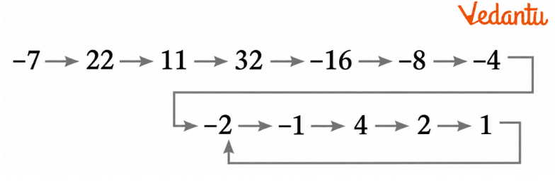 Question 5. Do you remember the Collatz Conjecture from last year? Try a modified version with integers. The rule is — start with any number; if the number is even, take half of it; if the number is odd, multiply it by -3 and add 1; repeat.