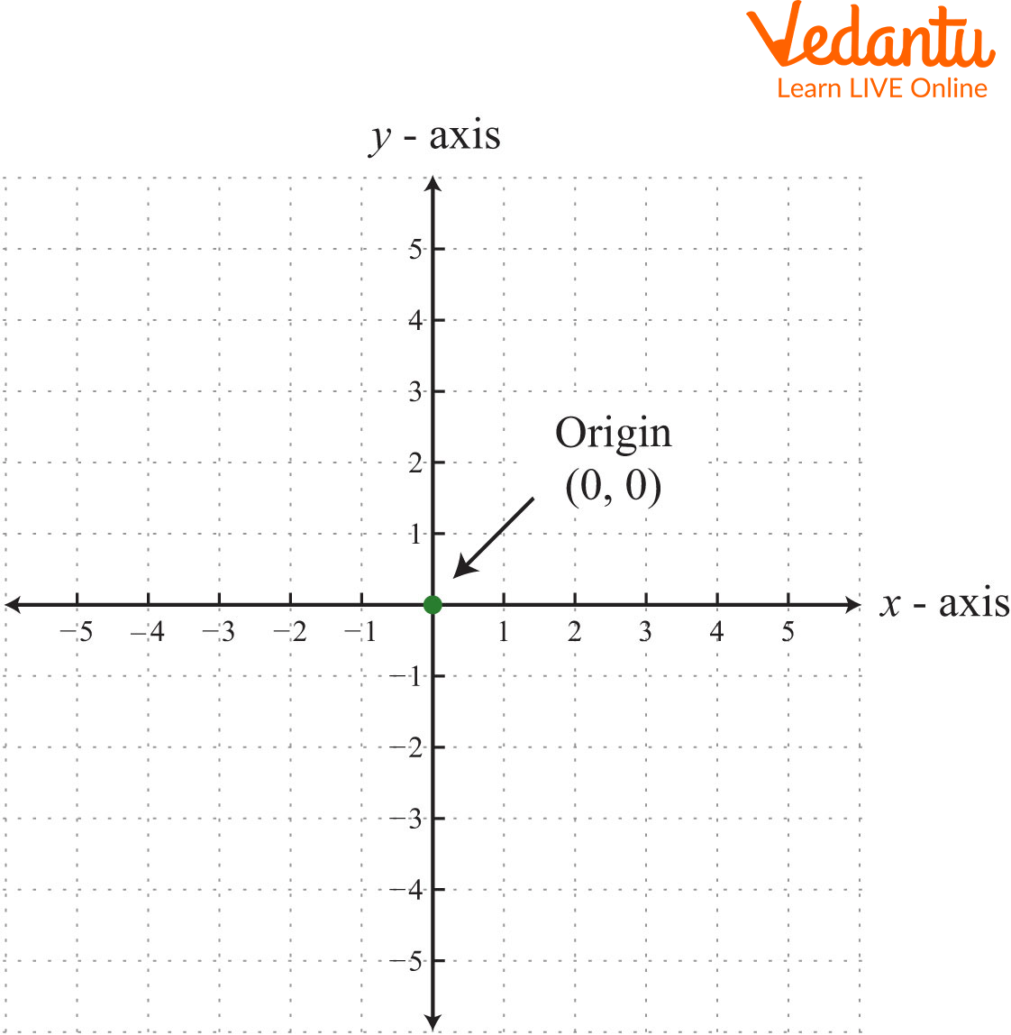 Showing x and y coordinate plane