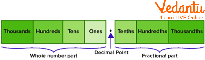 Place Value in Decimal