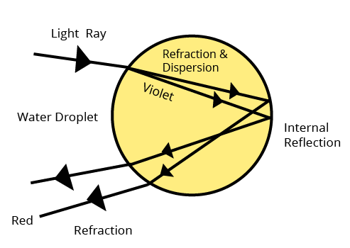 Light Refraction Ray