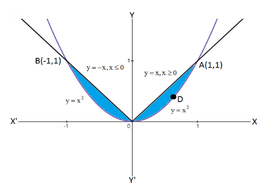 Area of the region bounded by the parabola curve