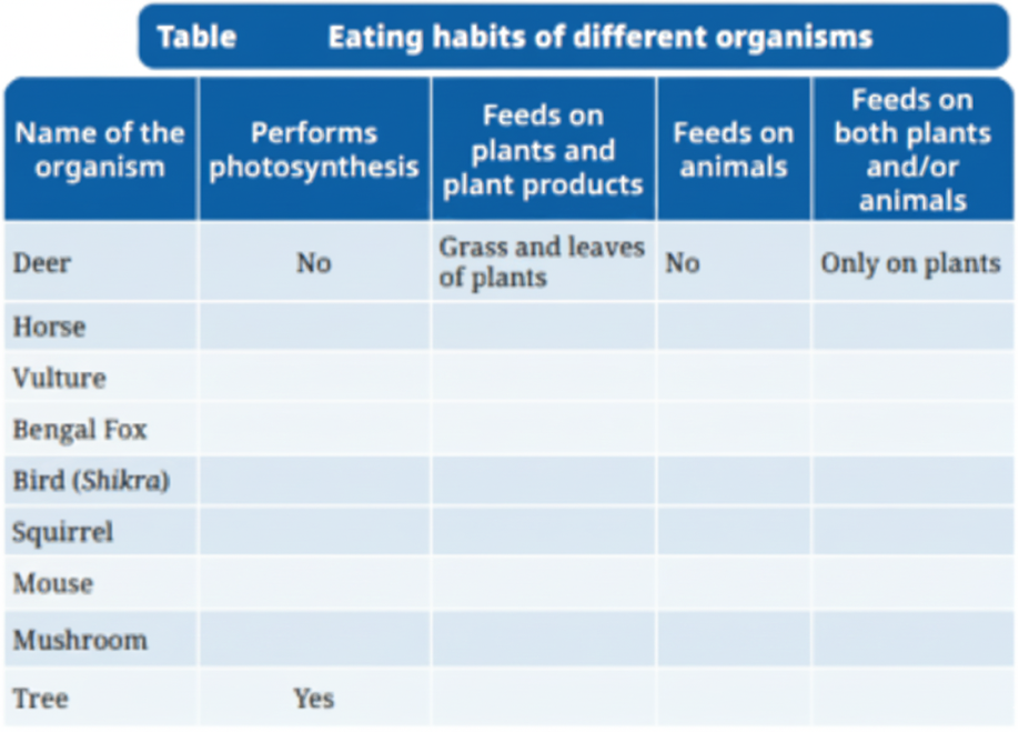 Study the picture carefully and spot the organisms listed in the Table