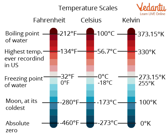 Temperature scales