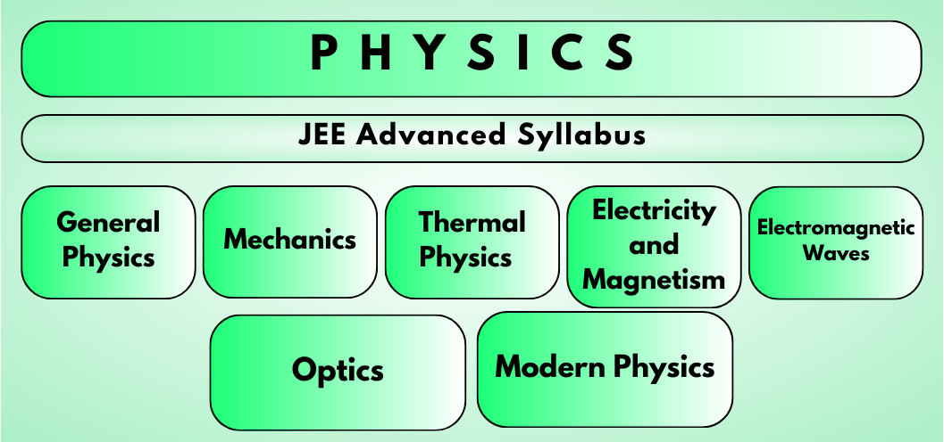 JEE Advanced Physics Chapter Wise Syllabus