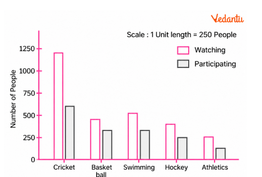 Choose an appropriate scale and draw a double-bar graph. Write down your observations.