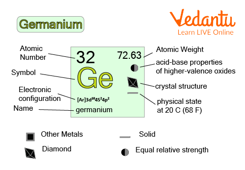 Image showing different properties of germanium elements