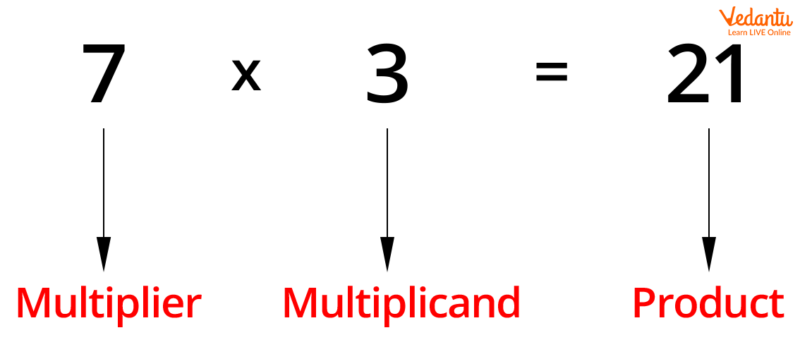 Example of multiplication