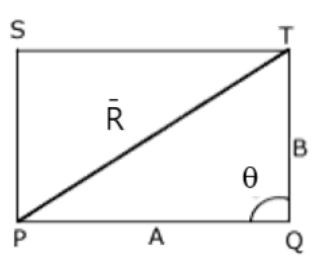 Representation of vectors A and B on the adjacent sides of parallelogram.