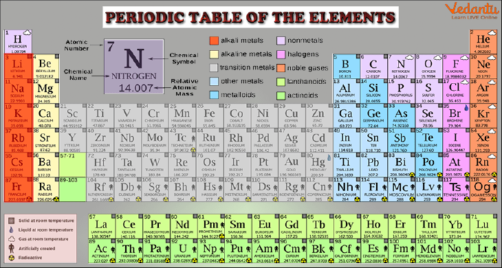 Periodic Table with Detailed Information