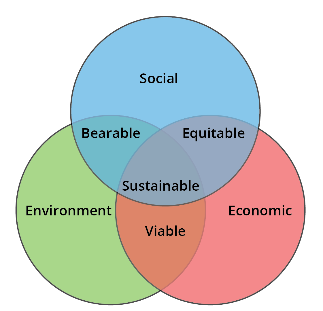 Sustainable development