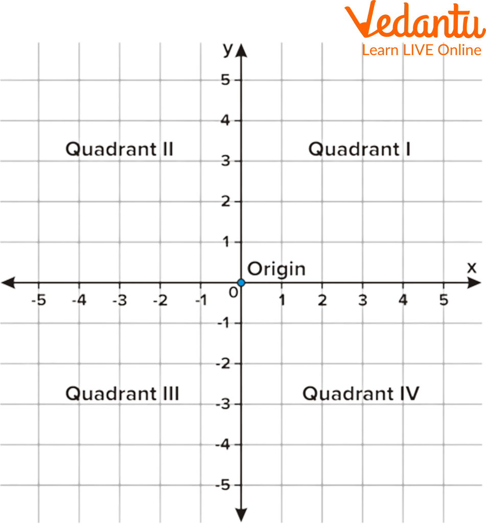 Four Quadrants of a Grid of Coordinates