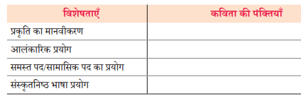 इन पंक्तियों में कवि ने चित्रात्मक भाषा का प्रयोग करते हुए भारतभूमि का मनोरम चित्र प्रस्तुत किया है। इस कविता की कुछ अन्य विशेषताओं की सूची नीचे दी गई है। कविता में से उन विशेषताओं वाली पंक्तियों को ढूँढ़कर लिखिए
