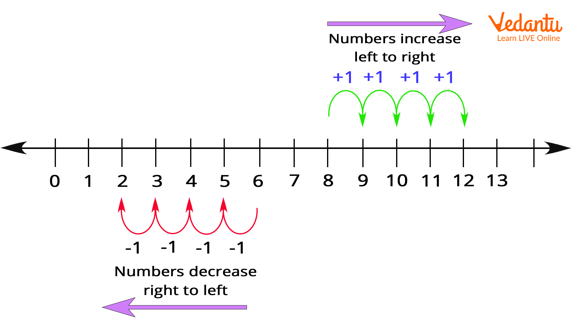 A number line