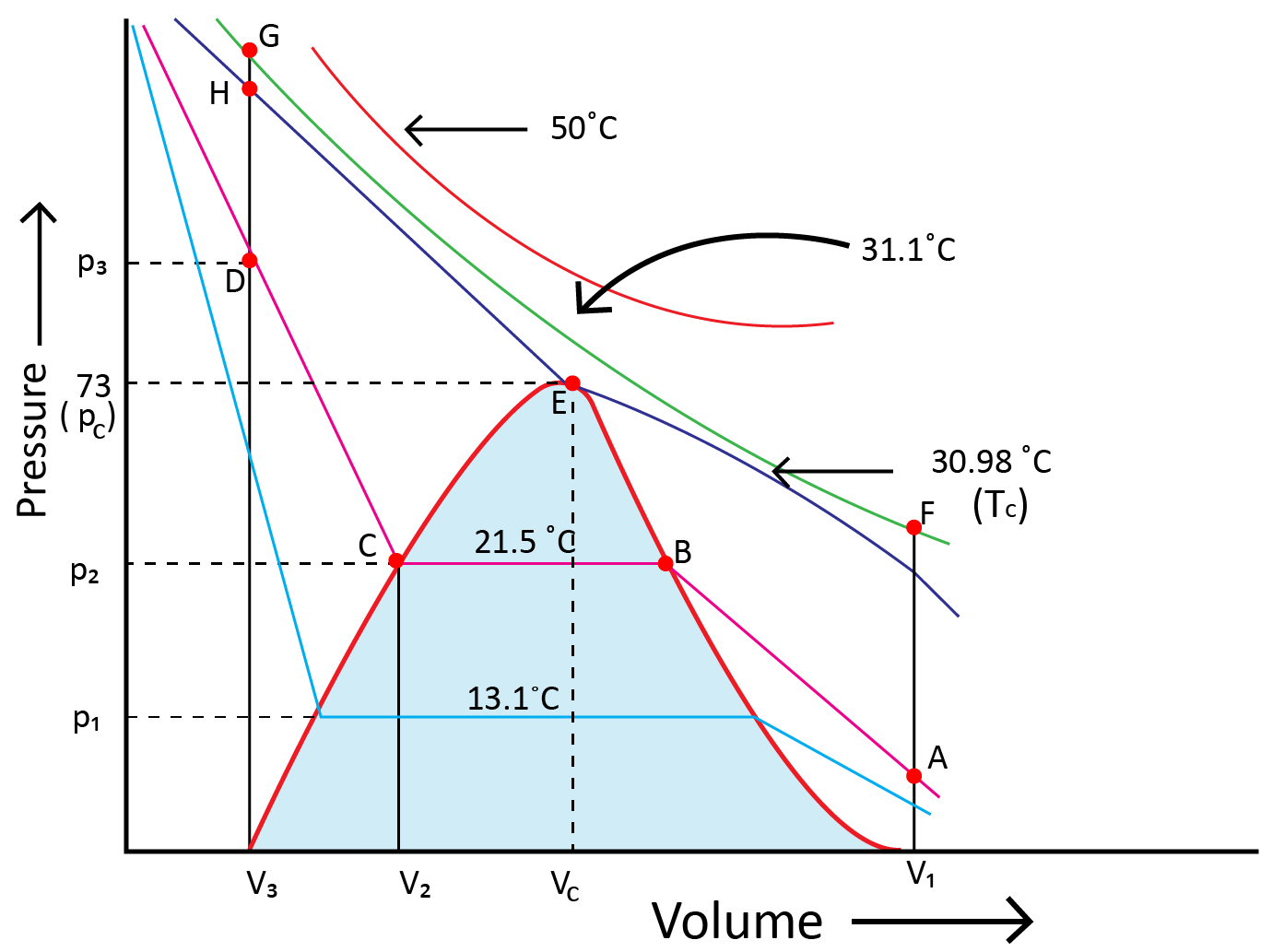 Liquefaction of Gases