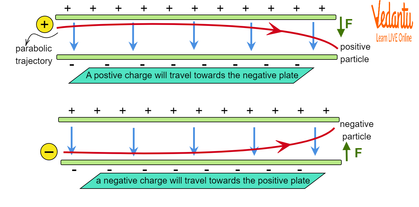 Trajectory of Charged Particles in Electric Field