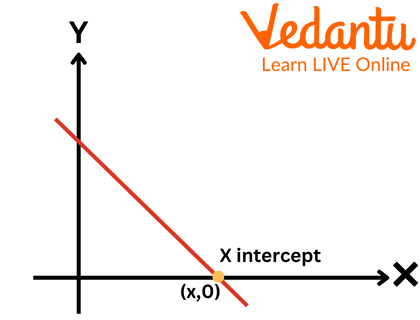 X-Intercept