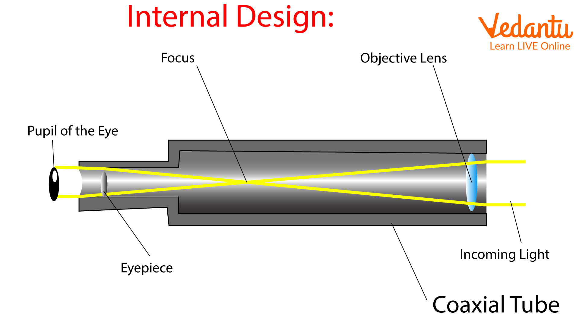 Refracting telescope design