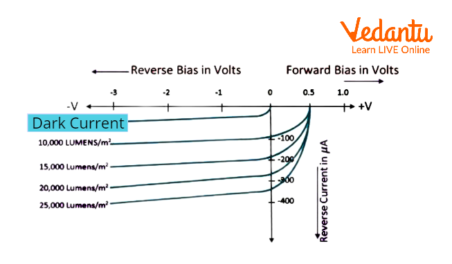 V-I Characteristics of Photodiode