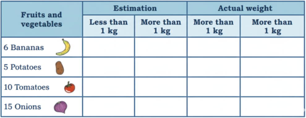 Estimate the weight of the following and put a tick mark (✓) in the appropriate cell. Try to verify if your guess is correct by using a weighing balance.